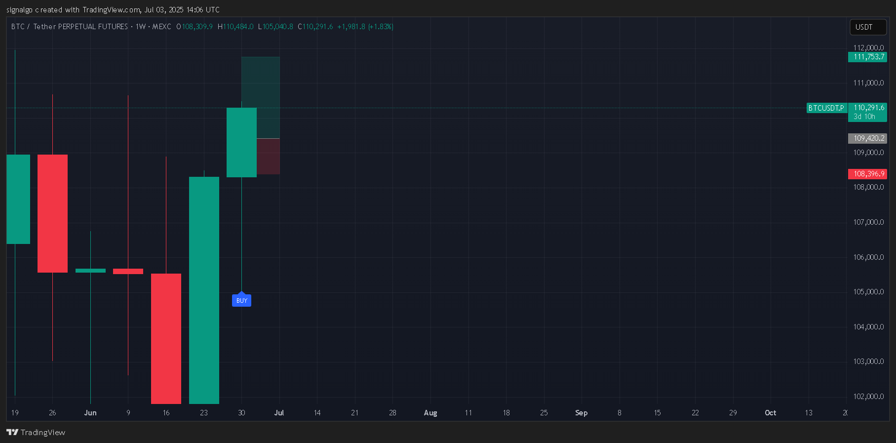 MEXC:BTCUSDT.P Chart Image by signalgo