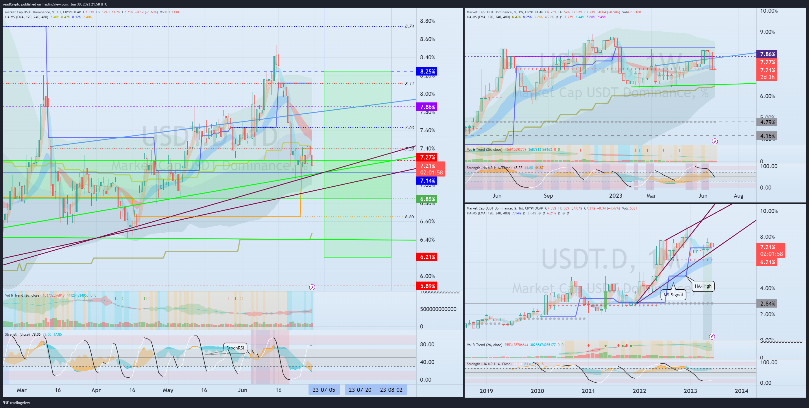 CRYPTOCAP:USDT.D Chart Image by readCrypto