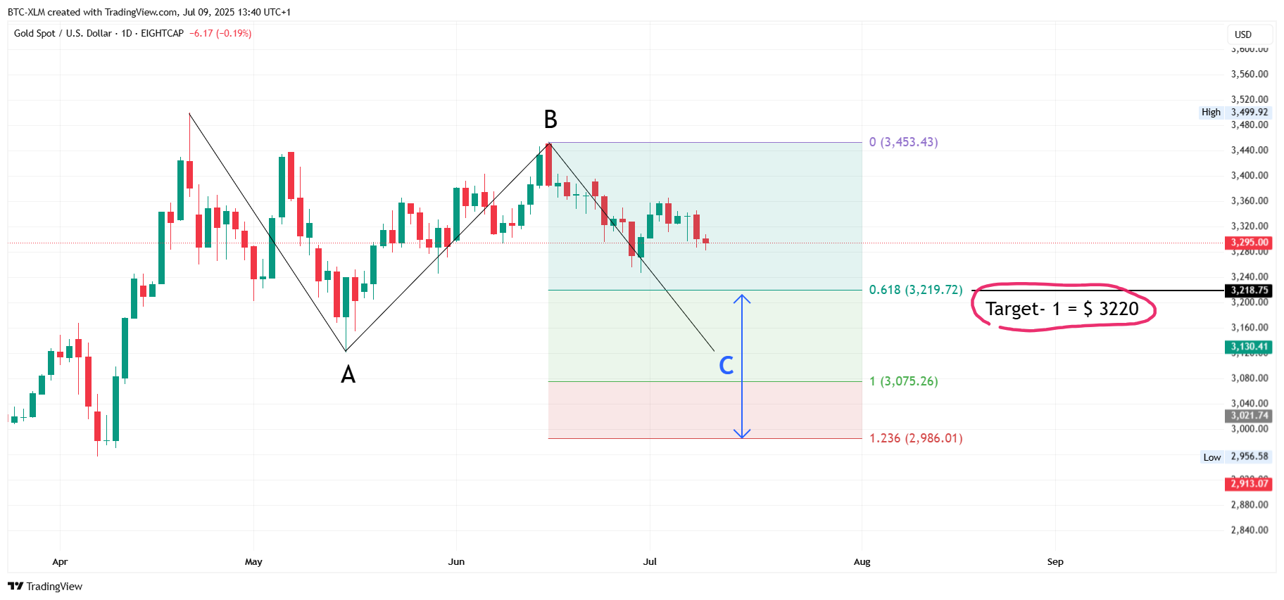 EIGHTCAP:XAUUSD Chart Image by BTC-XLM