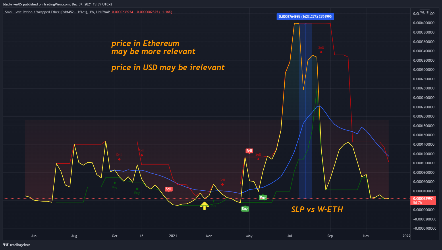 UNISWAP:SLPWETH Chart Image by blackriver85