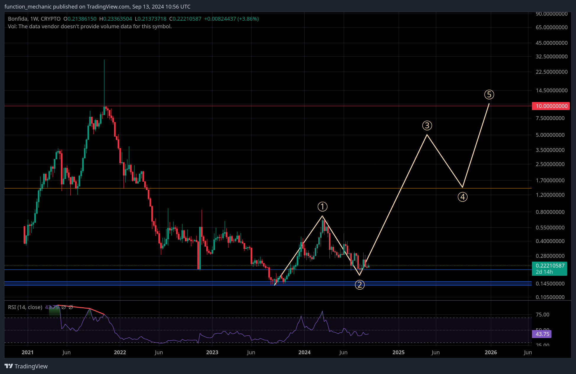 CRYPTO:FIDAUSD Chart Image by function_mechanic