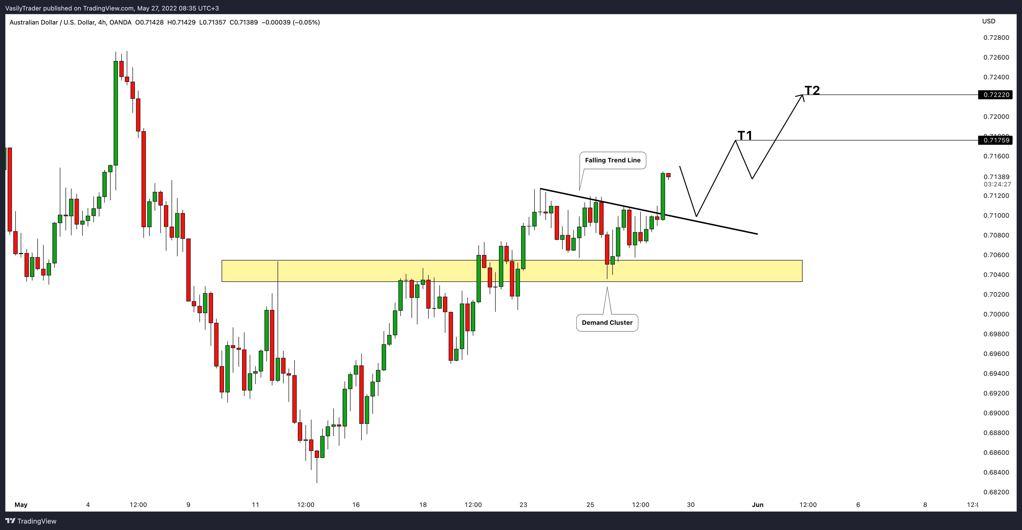 OANDA:AUDUSD Chart Image by VasilyTrader