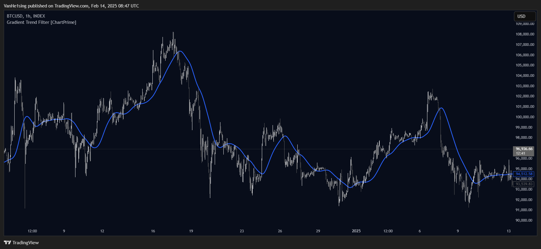 INDEX:BTCUSD Chart Image by VanHe1sing
