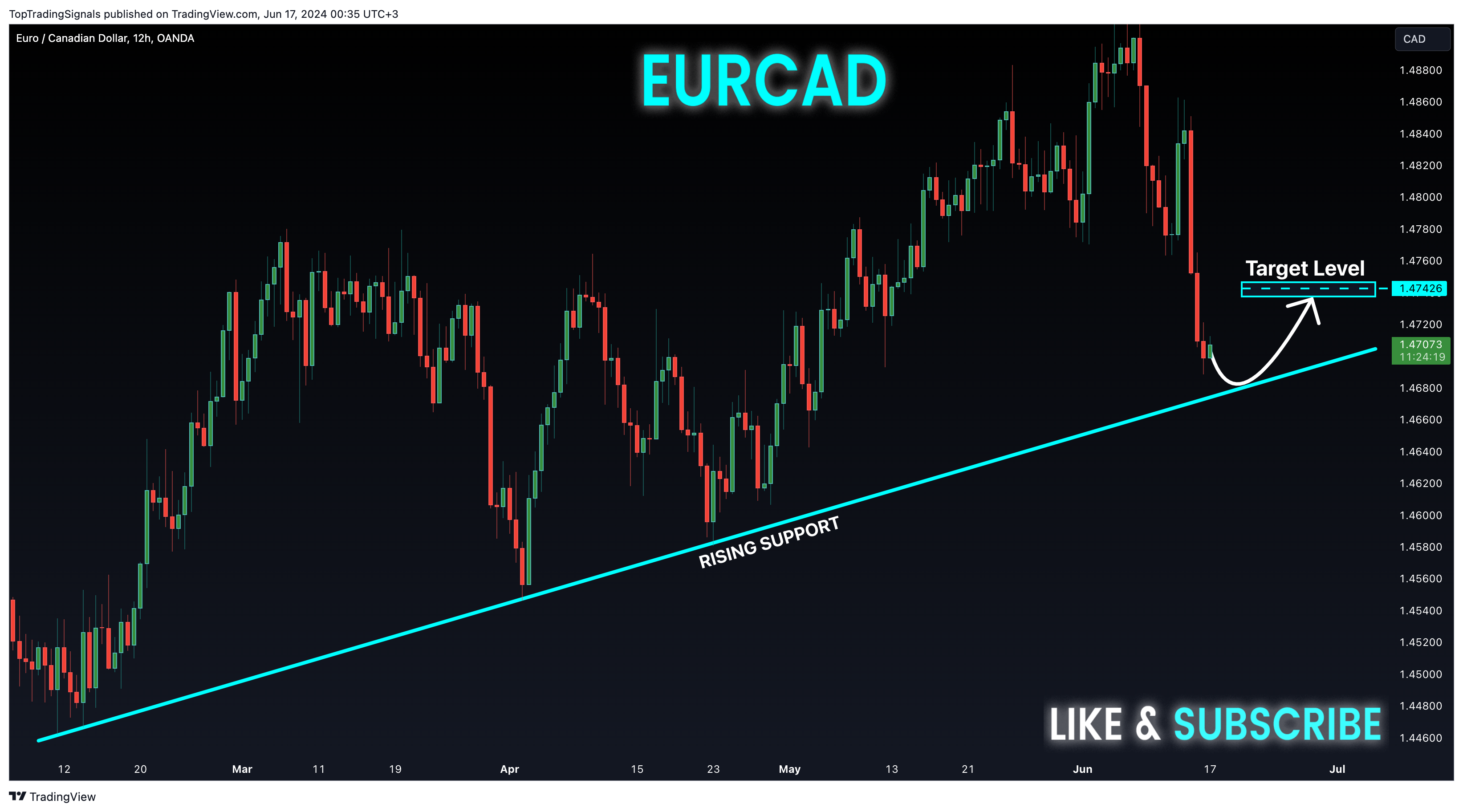 OANDA:EURCAD Chart Image by TopTradingSignals