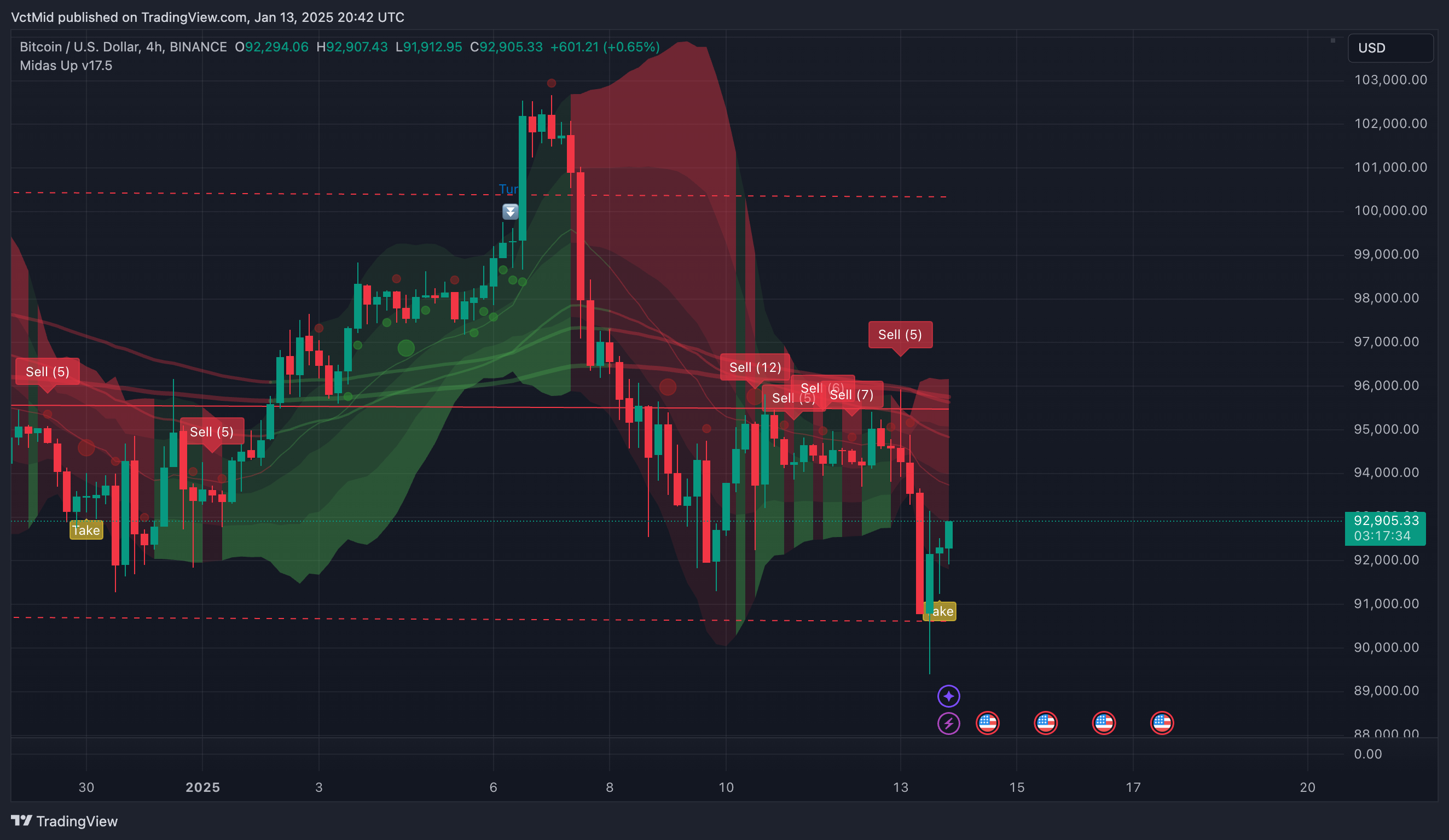 BINANCE:BTCUSD Chart Image by VctMid