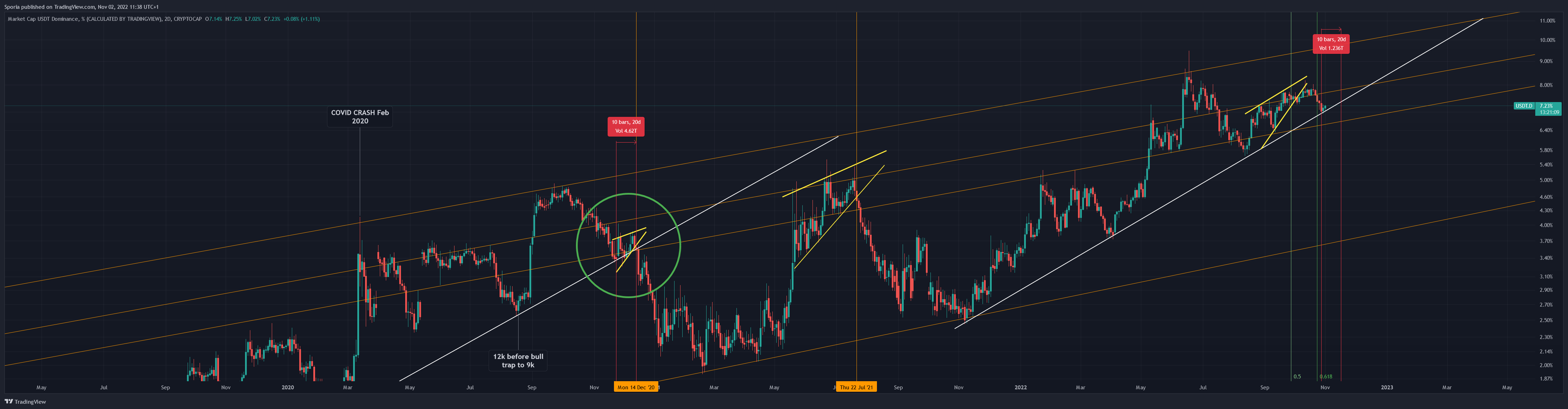 CRYPTOCAP:USDT.D Chart Image by Sporia