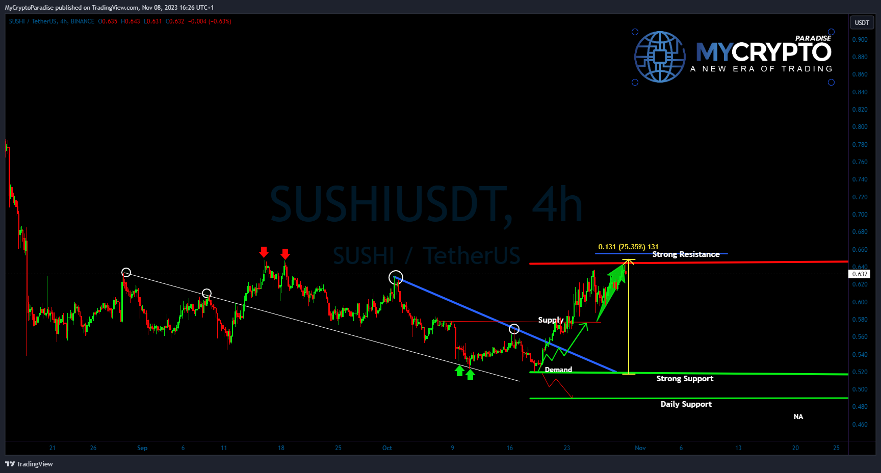 BINANCE:SUSHIUSDT Chart Image by MyCryptoParadise