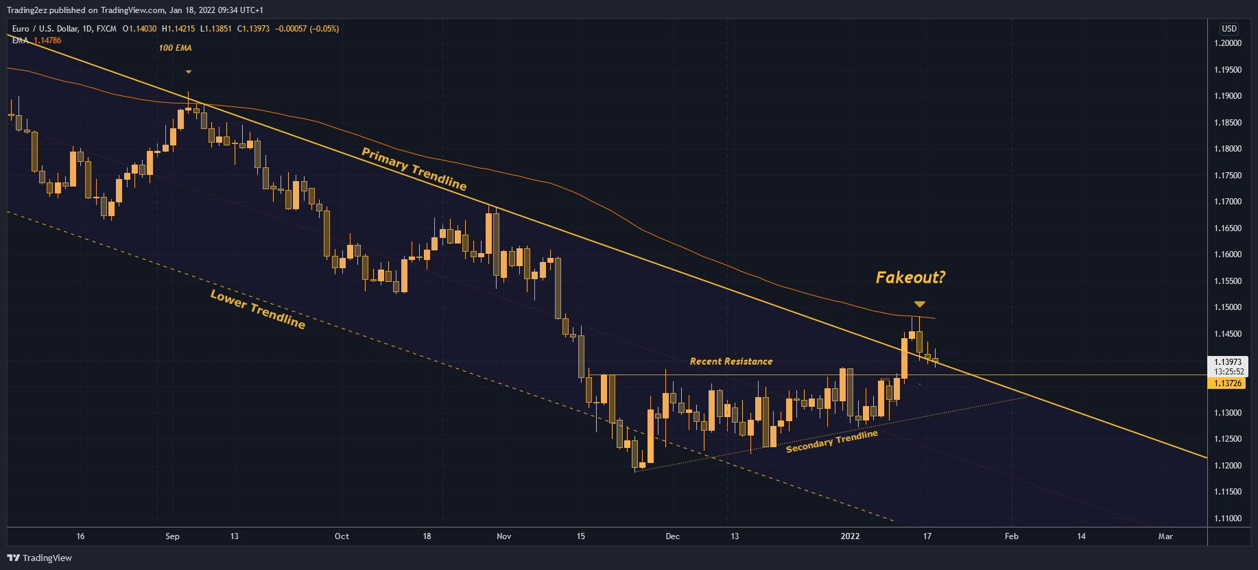 FX:EURUSD Chart Image by Trading2ez