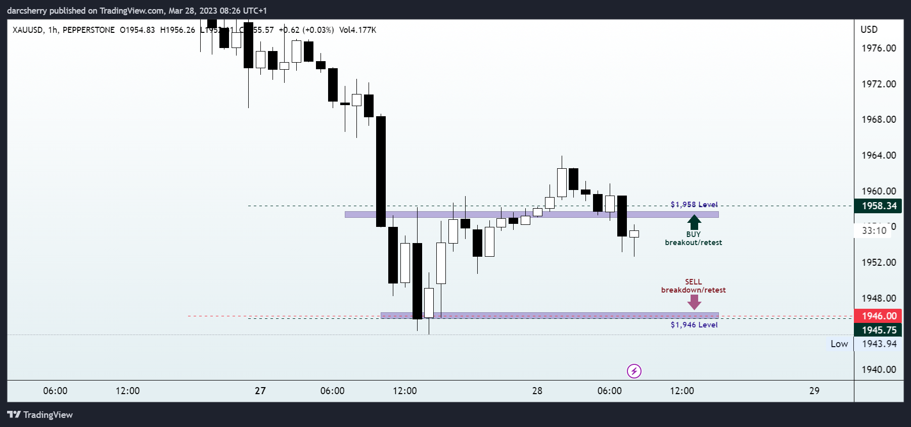 PEPPERSTONE:XAUUSD Chart Image by darcsherry