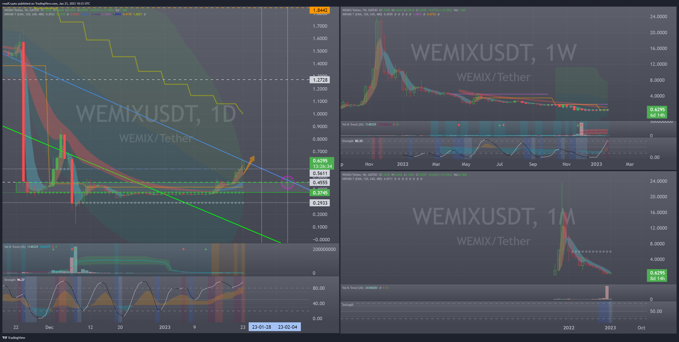 GATEIO:WEMIXUSDT Chart Image by readCrypto