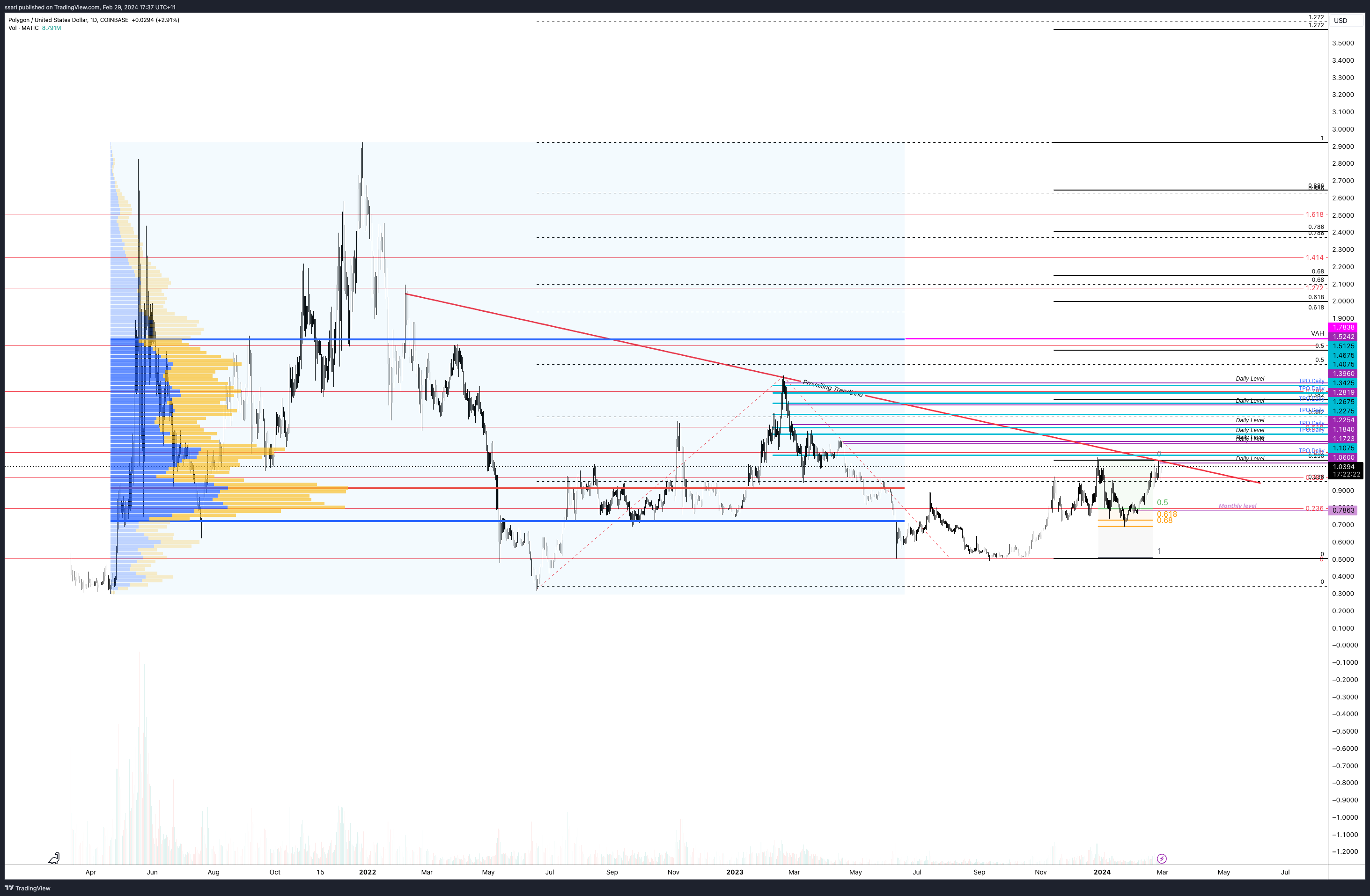 COINBASE:MATICUSD Chart Image by ssari