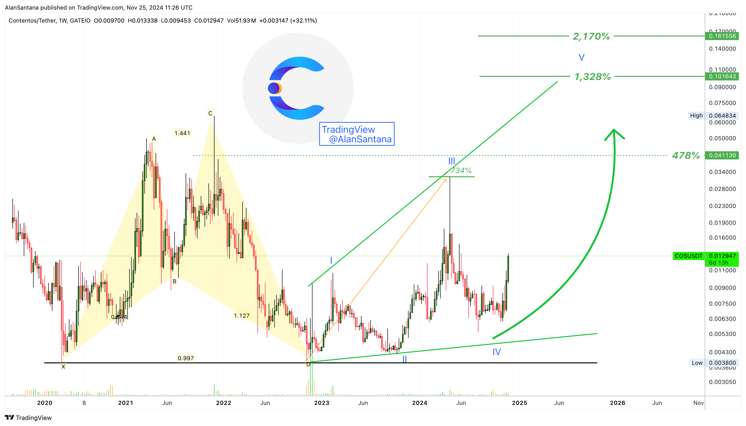 GATEIO:COSUSDT Chart Image by MasterAnanda