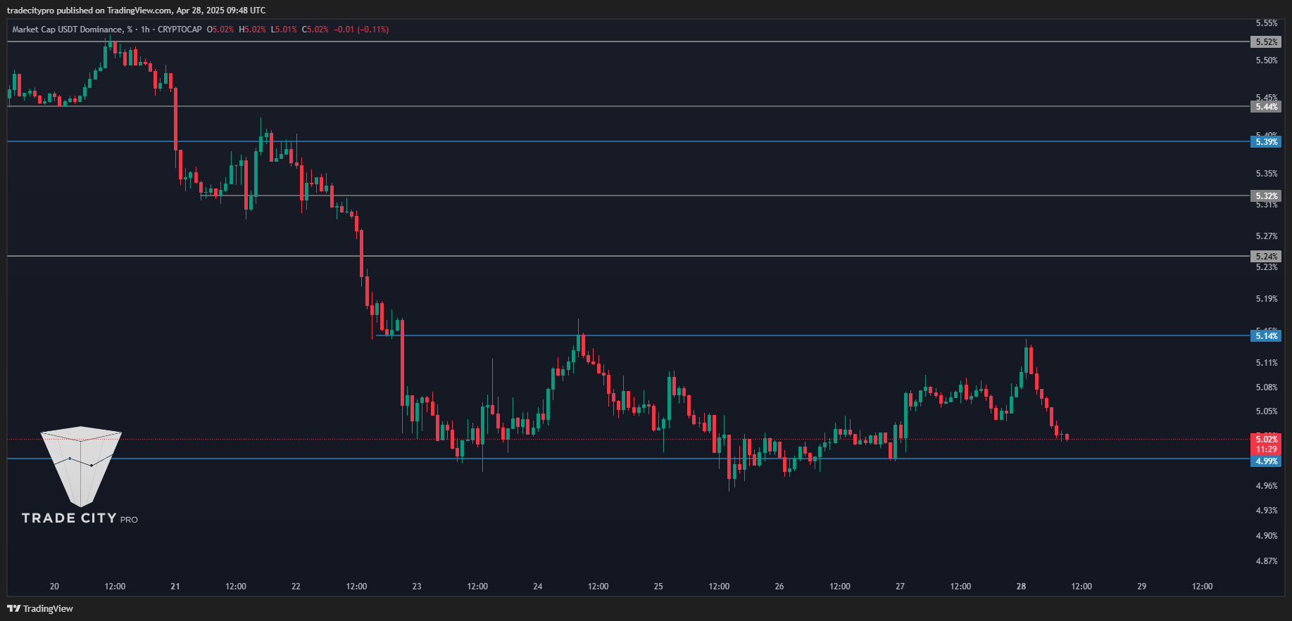 CRYPTOCAP:USDT.D Chart Image by tradecitypro