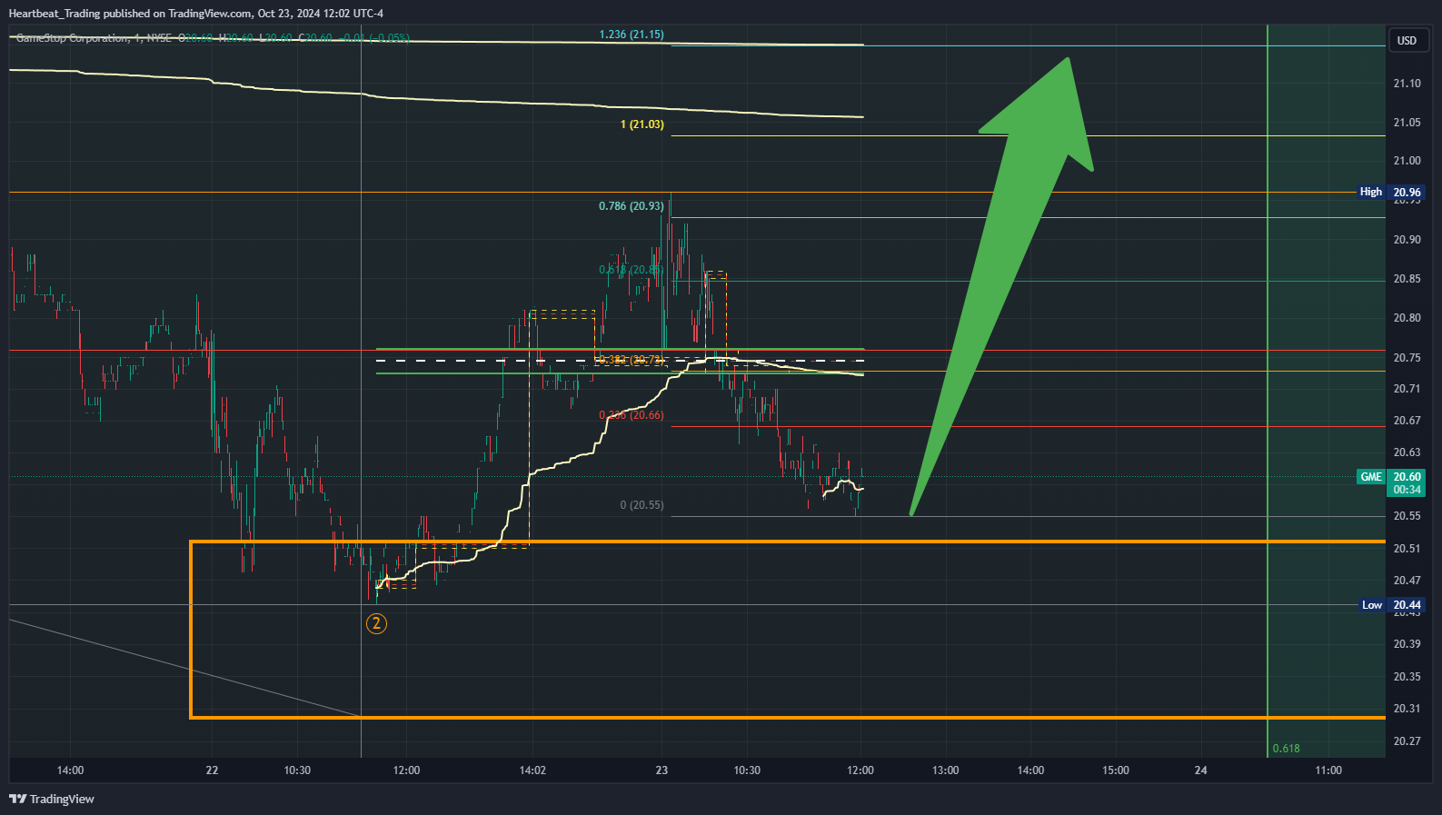 BATS:GME Chart Image by Heartbeat_Trading