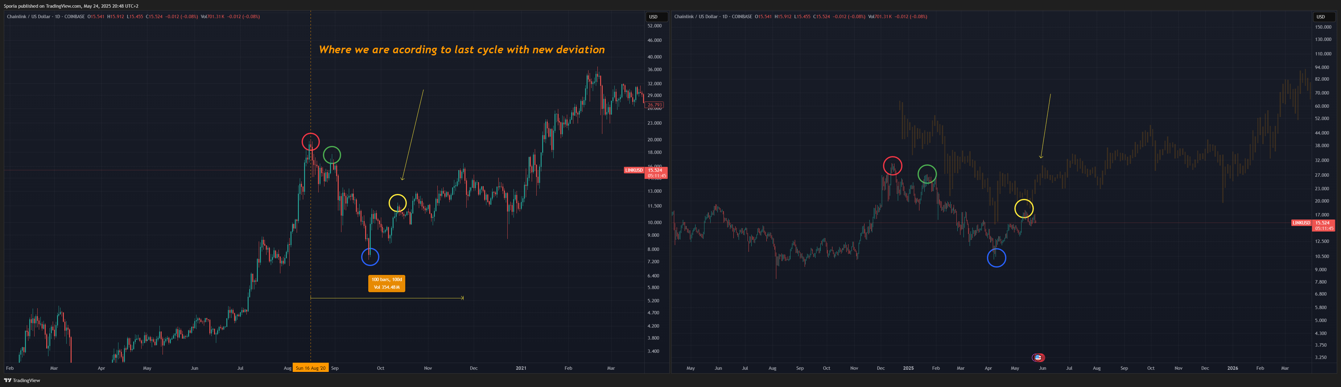 COINBASE:LINKUSD Chart Image by Sporia