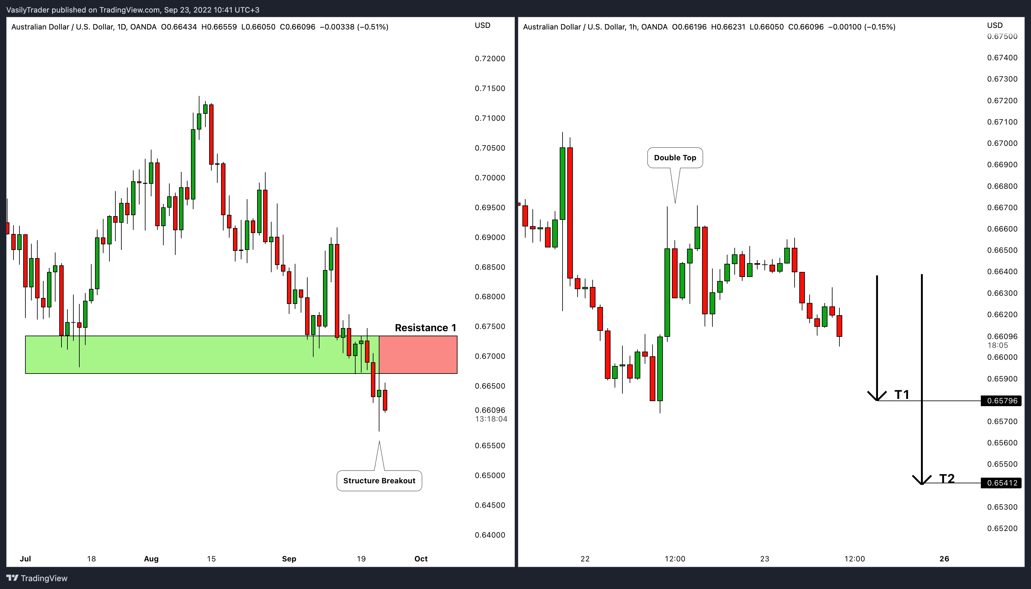 OANDA:AUDUSD Chart Image by VasilyTrader