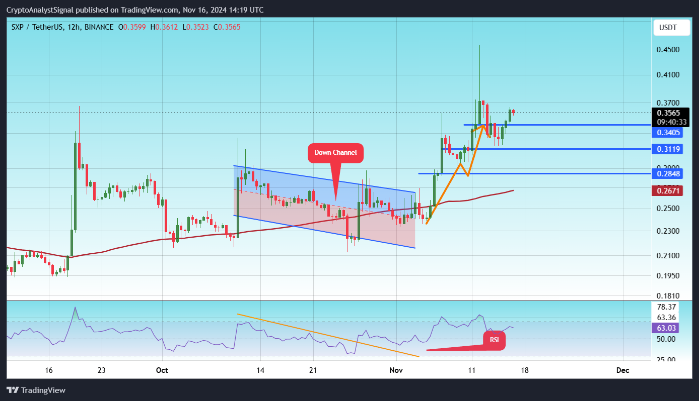 BINANCE:SXPUSDT Chart Image by CryptoAnalystSignal