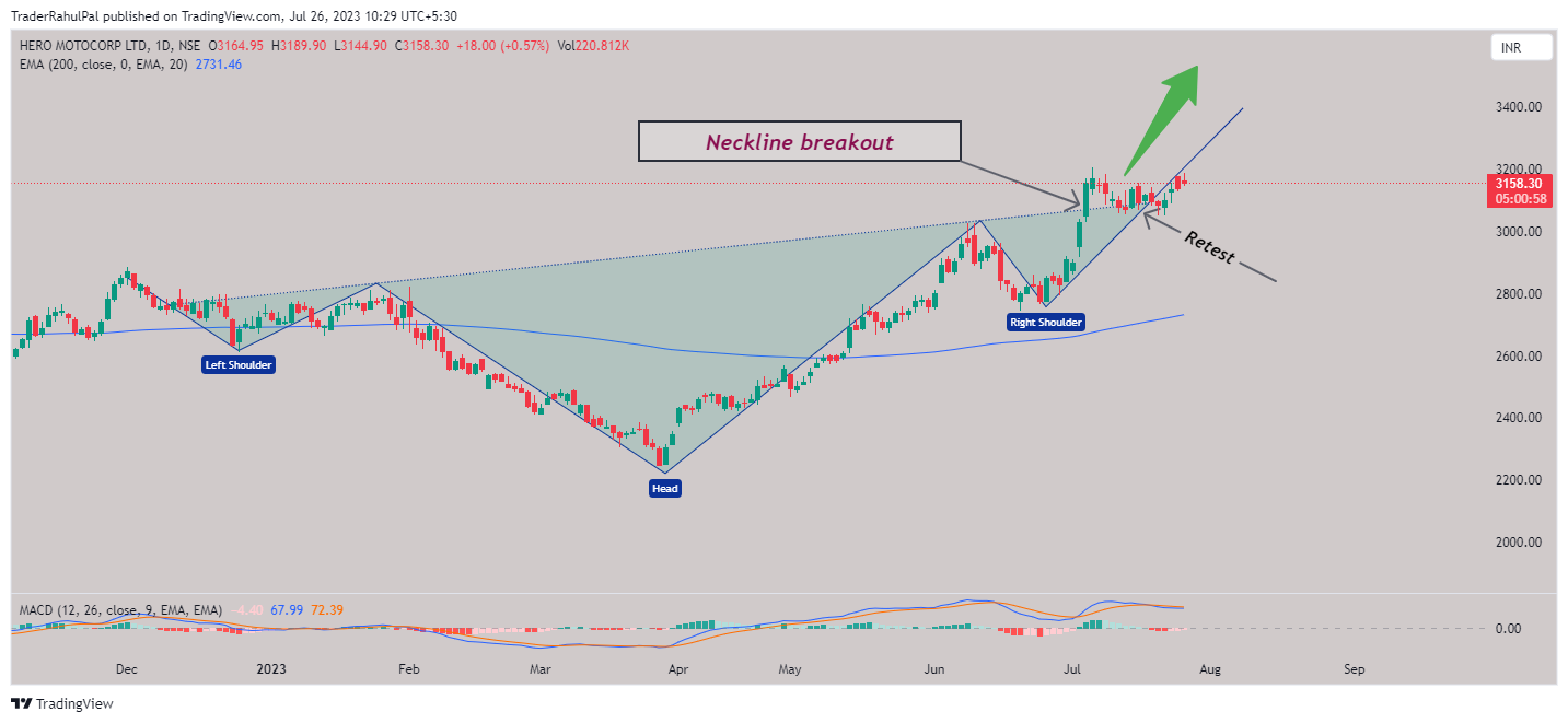 NSE:HEROMOTOCO Chart Image by TraderRahulPal