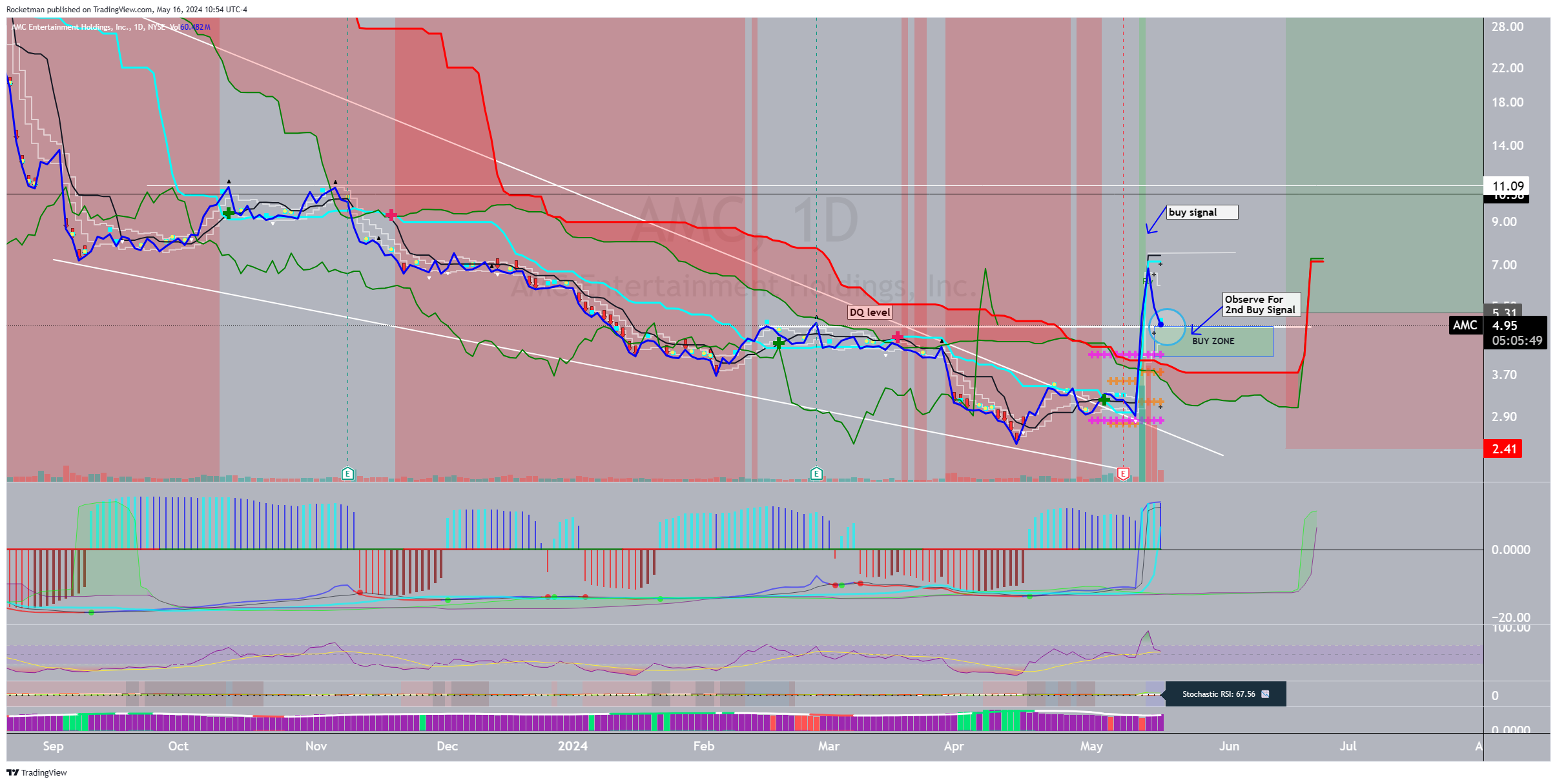 BATS:AMC Chart Image by Rocketman