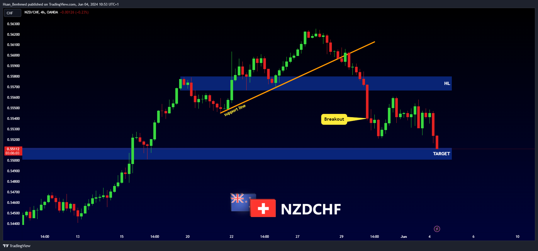 OANDA:NZDCHF Chart Image by Hsan_Benhmed