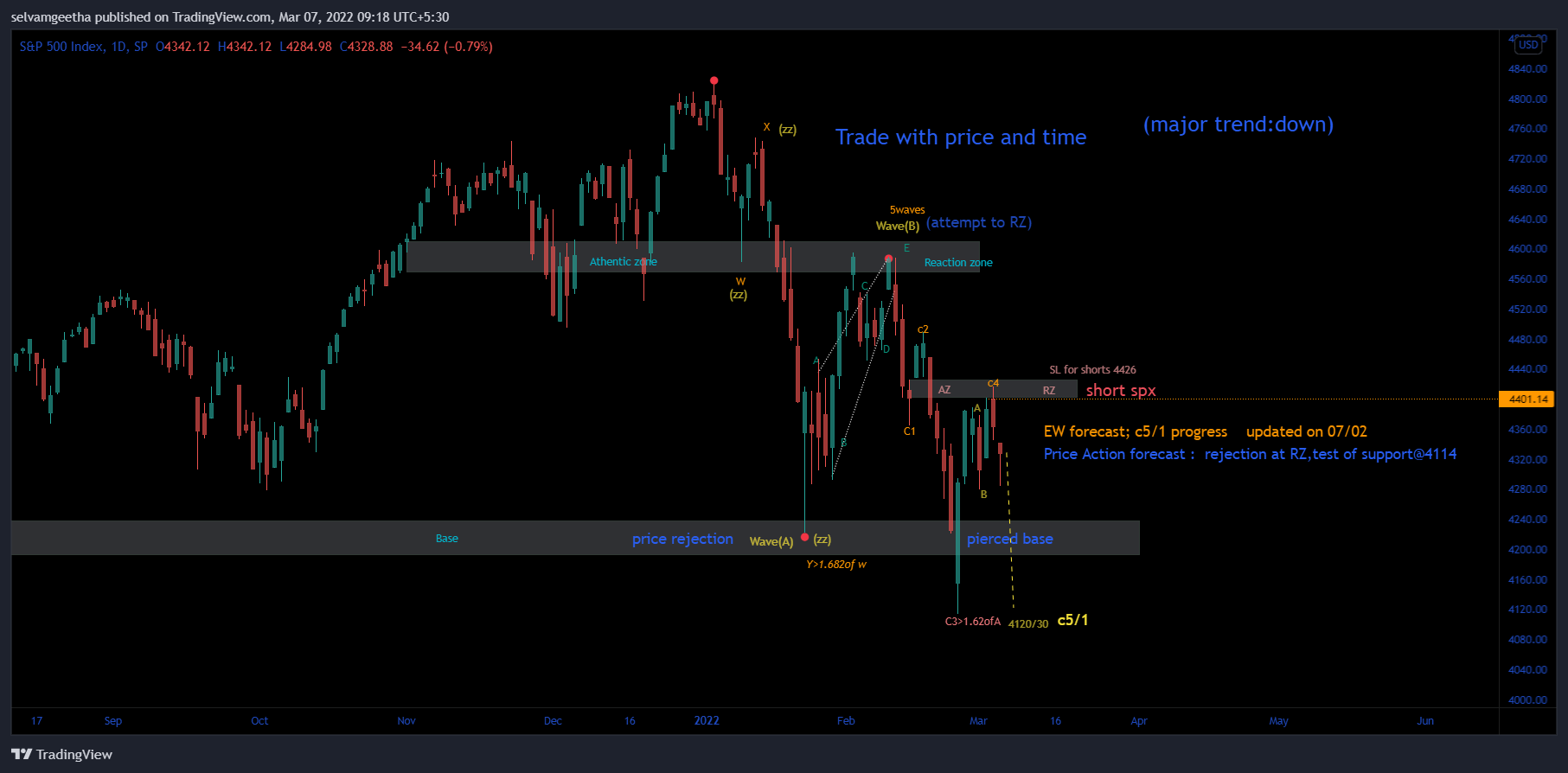 SP:SPX Chart Image by selvamB