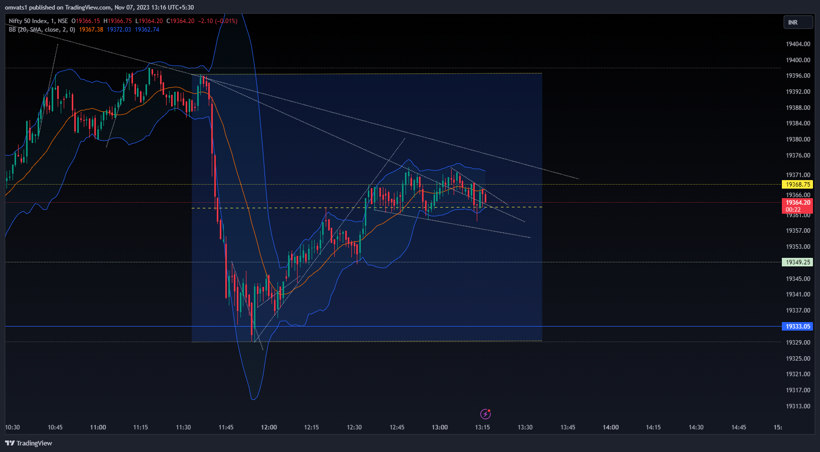 NSE:NIFTY Chart Image by omvats1