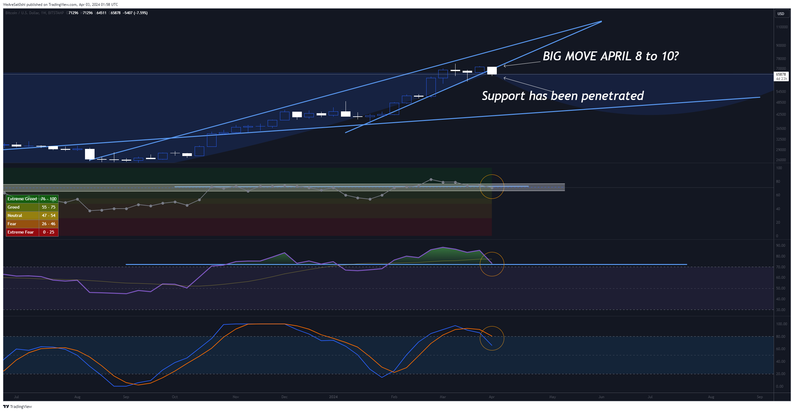 BITSTAMP:BTCUSD Chart Image by WeAreSat0shi