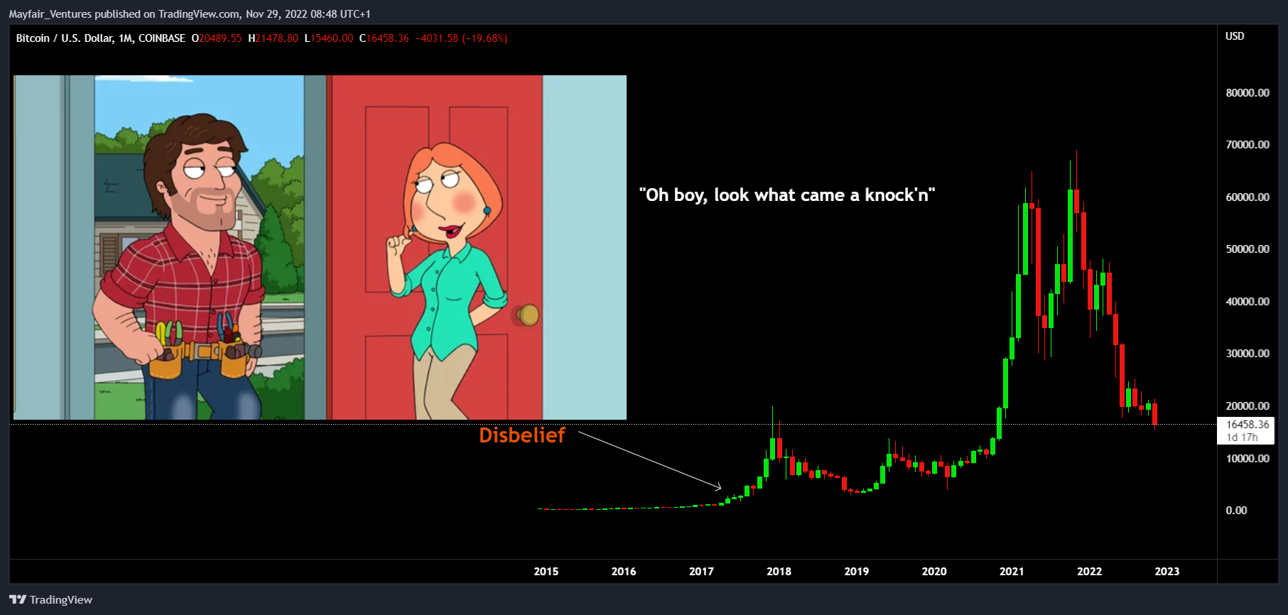 COINBASE:BTCUSD Chart Image by Mayfair_Ventures