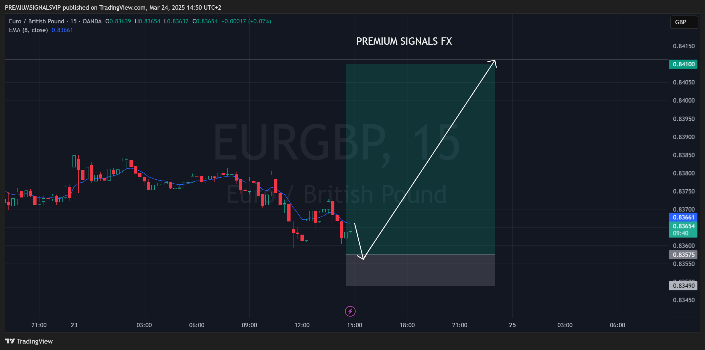 OANDA:EURGBP Chart Image by PREMIUMSIGNALSVIP