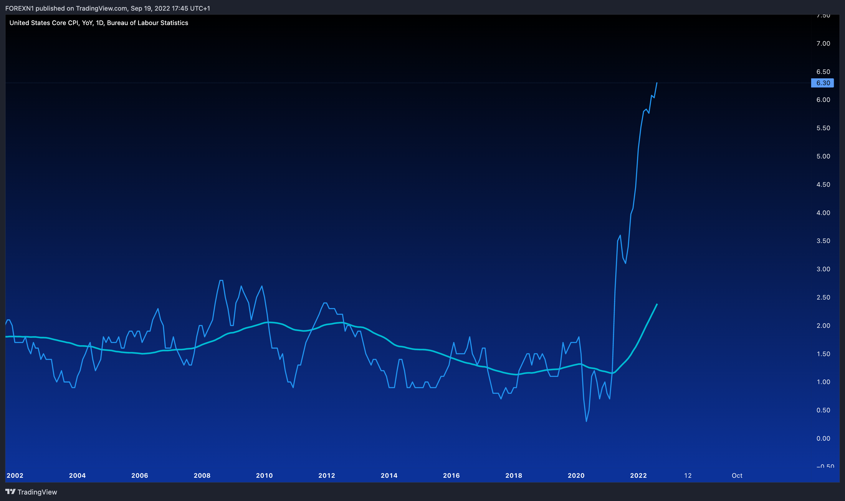 ECONOMICS:USCCPI Chart Image by FOREXN1