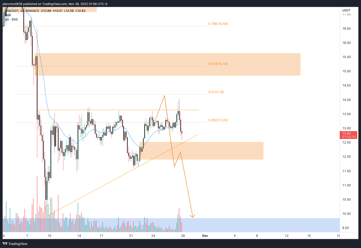 BINANCE:ENSUSDT Chart Image by InkyGrip