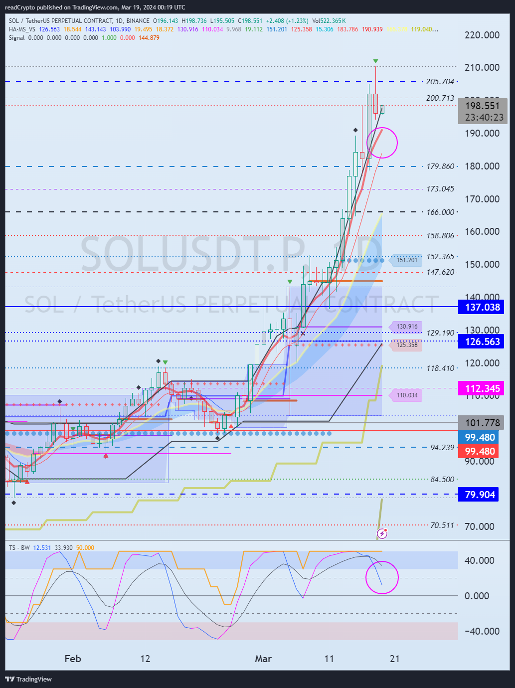 BINANCE:SOLUSDT.P Chart Image by readCrypto