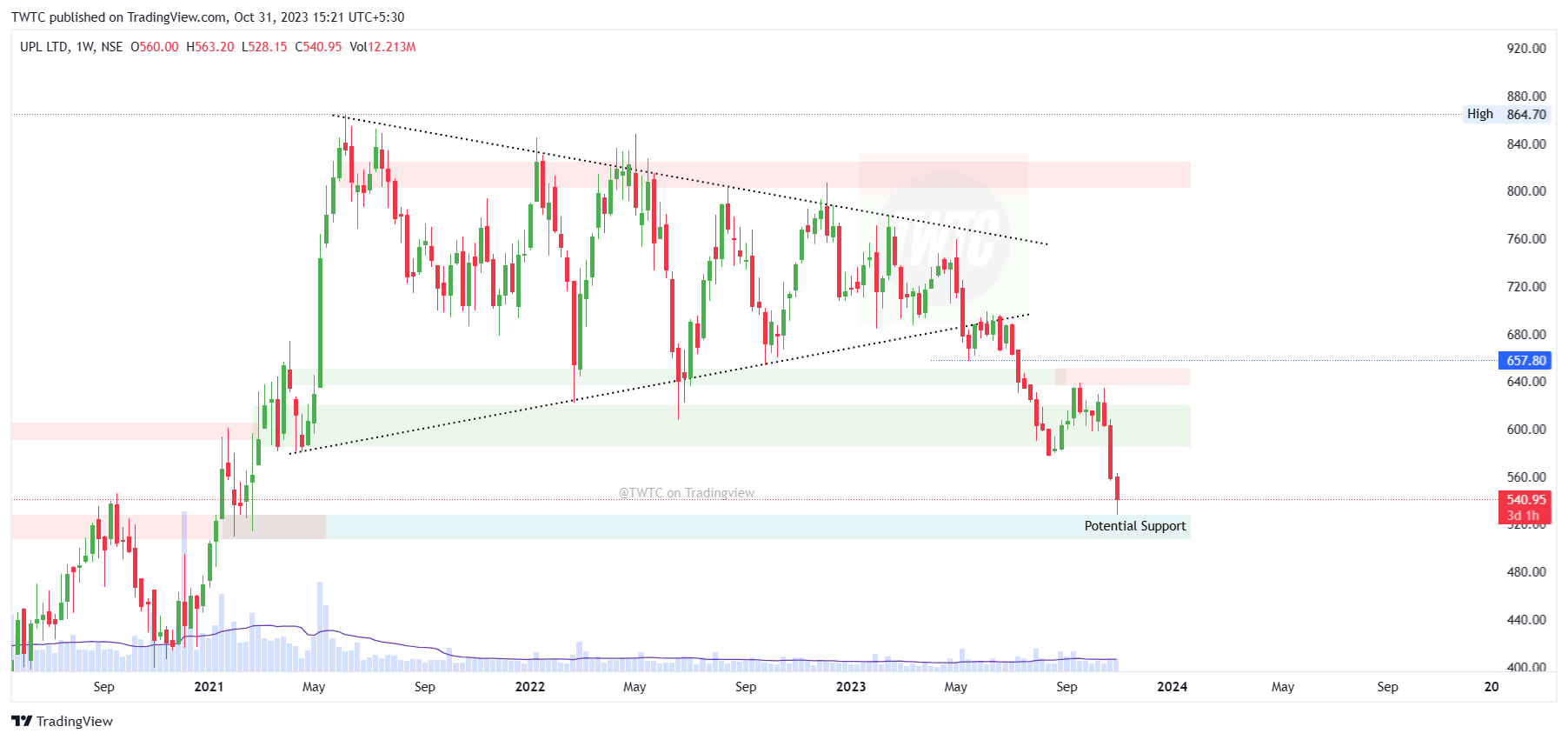NSE:UPL Chart Image by TheChartereds