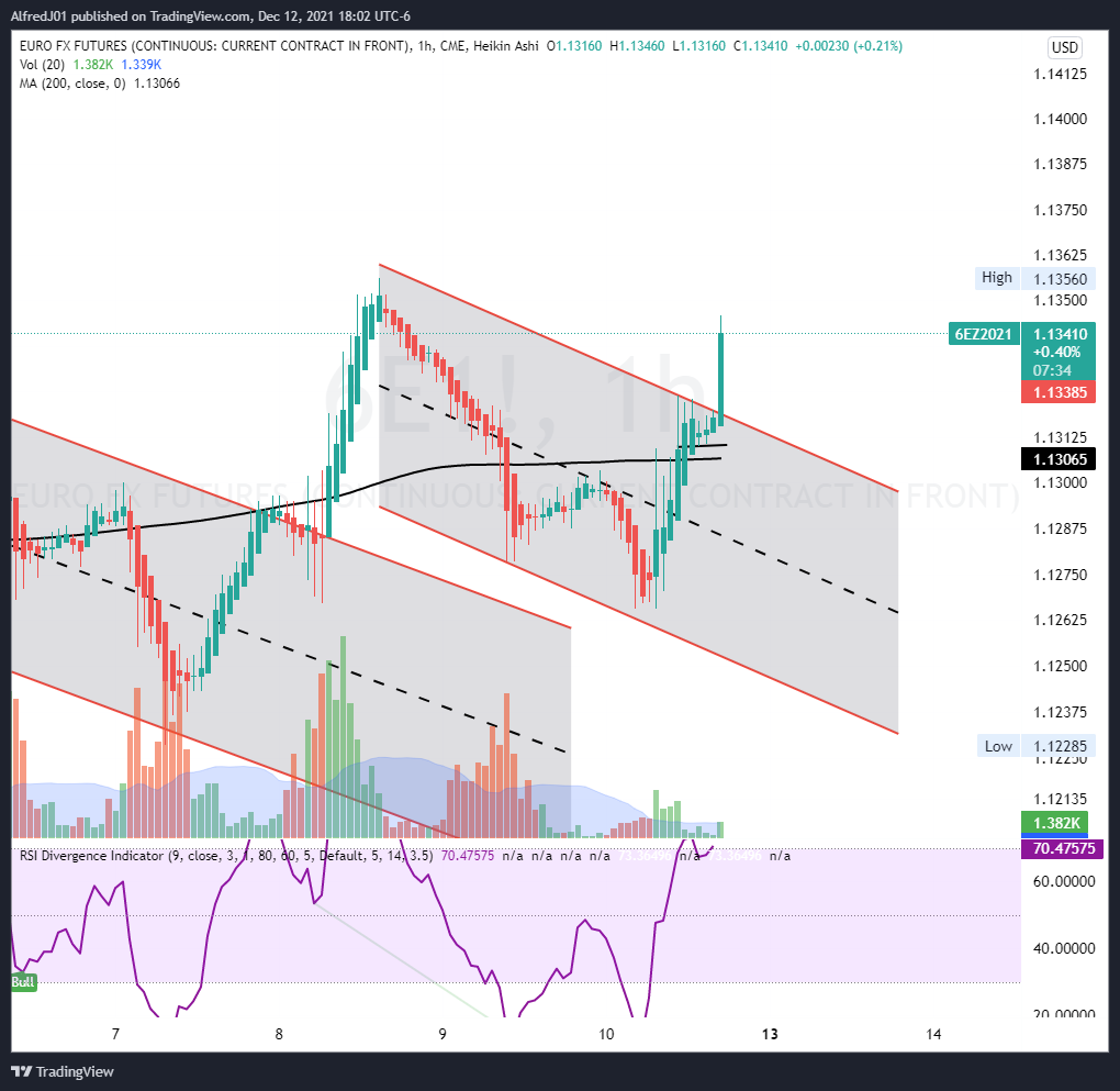 CME:6E1! Chart Image by AlfredJ01