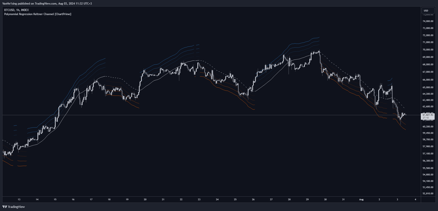 INDEX:BTCUSD Chart Image by VanHe1sing