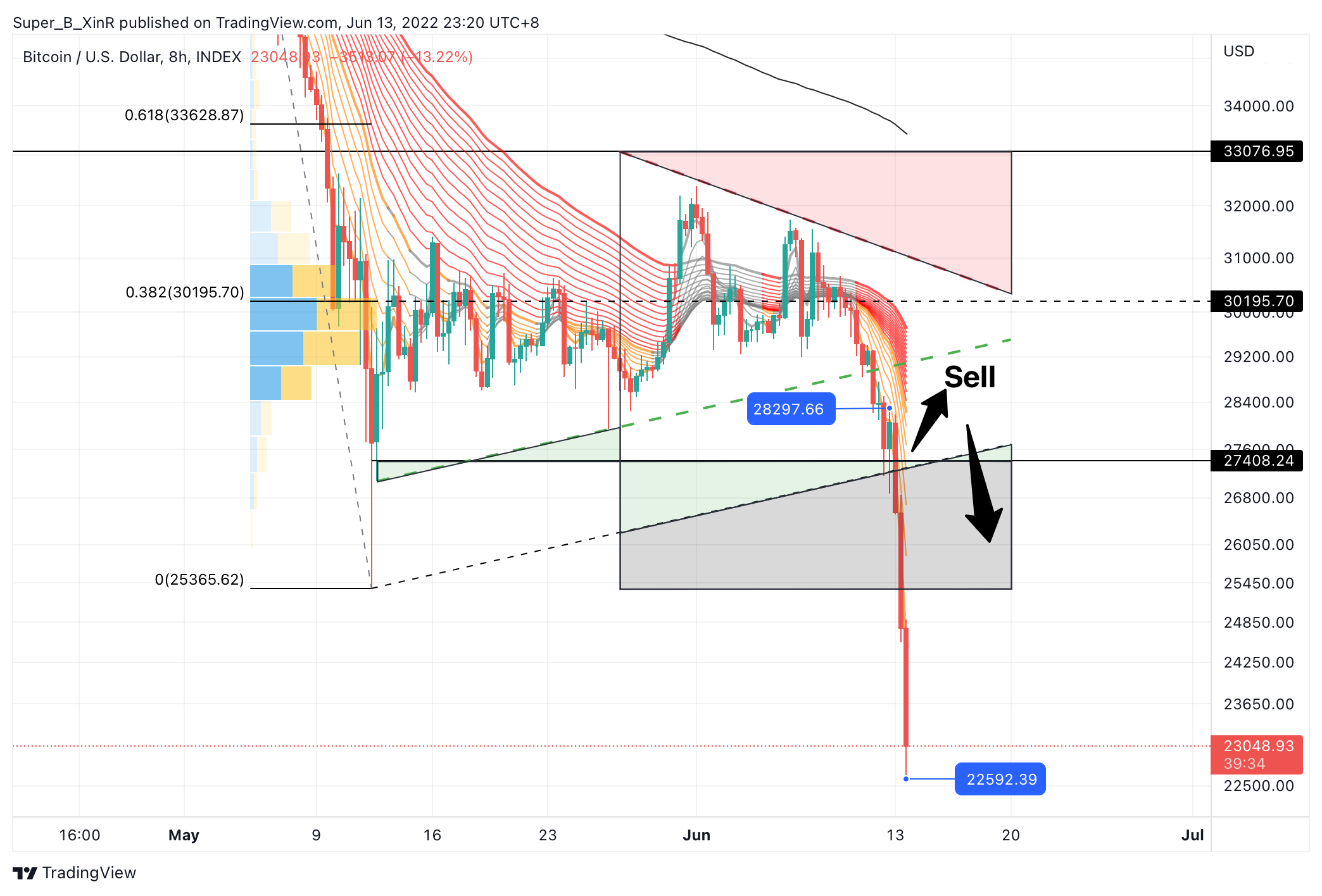 INDEX:BTCUSD Chart Image by Super_B_XinR