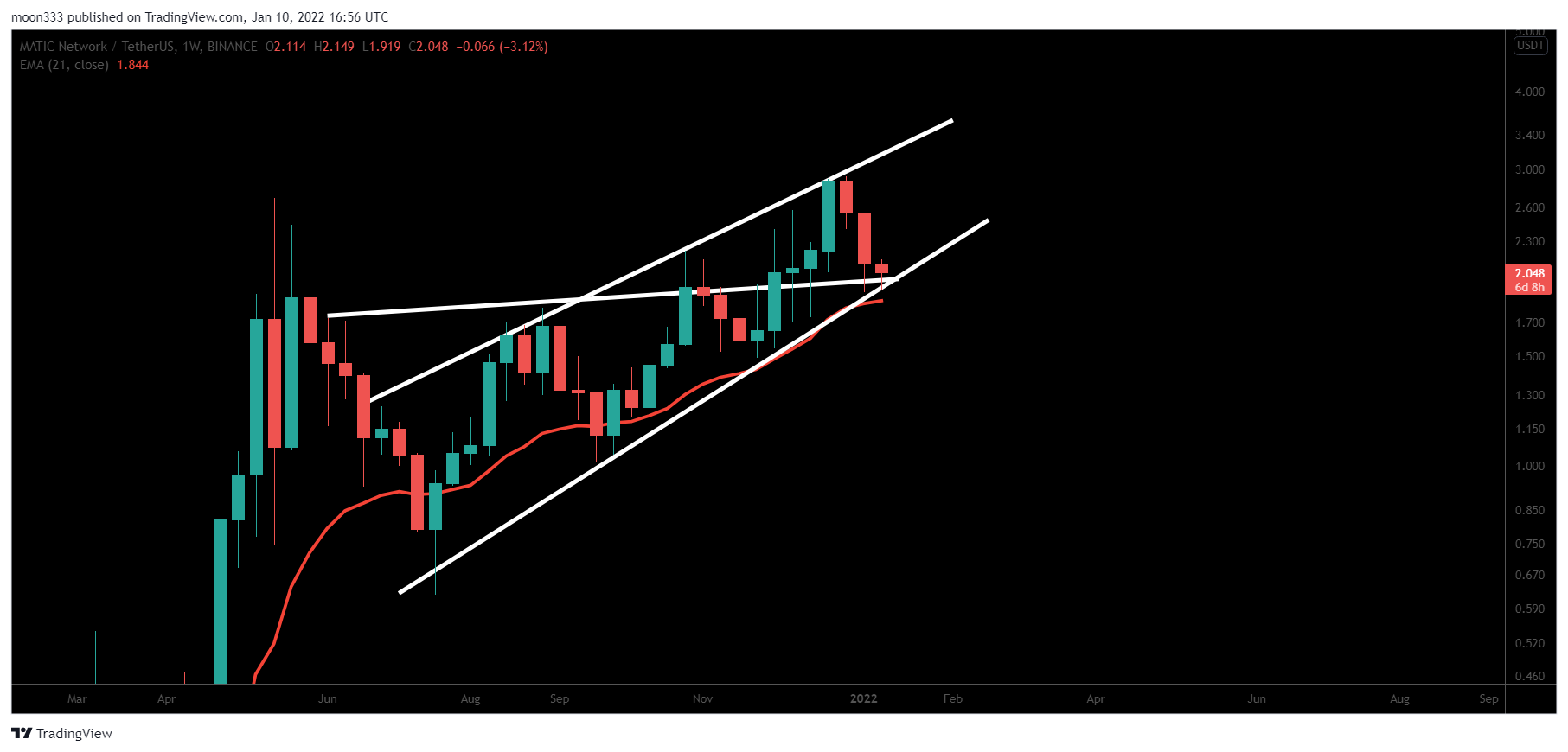 BINANCE:MATICUSDT Chart Image by moon333