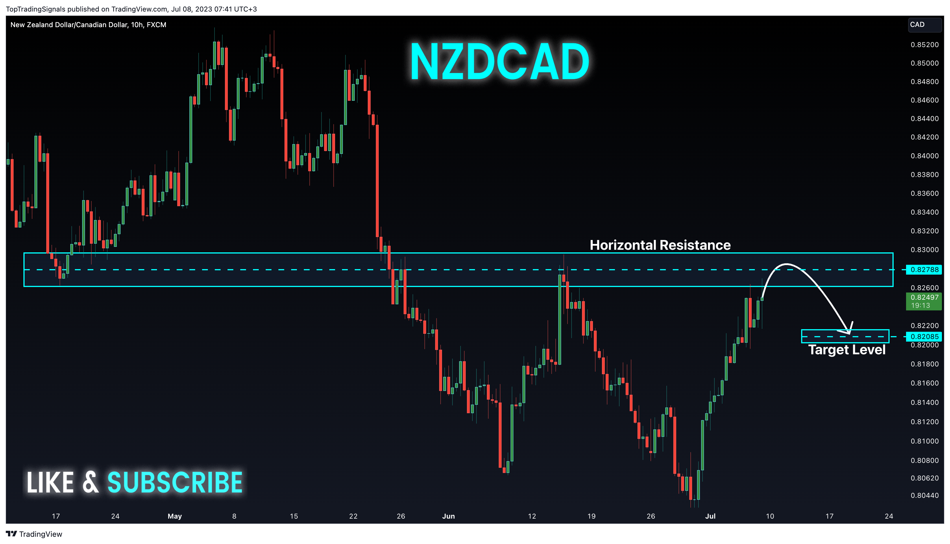 FX:NZDCAD Chart Image by TopTradingSignals