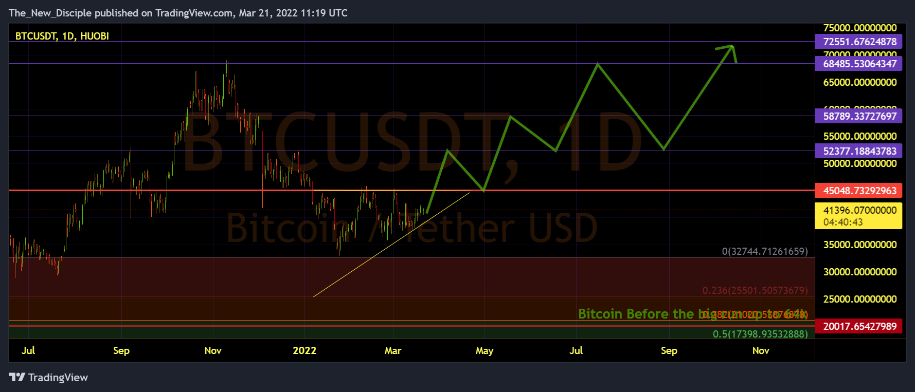 HUOBI:BTCUSDT Chart Image by The_New_Disciple