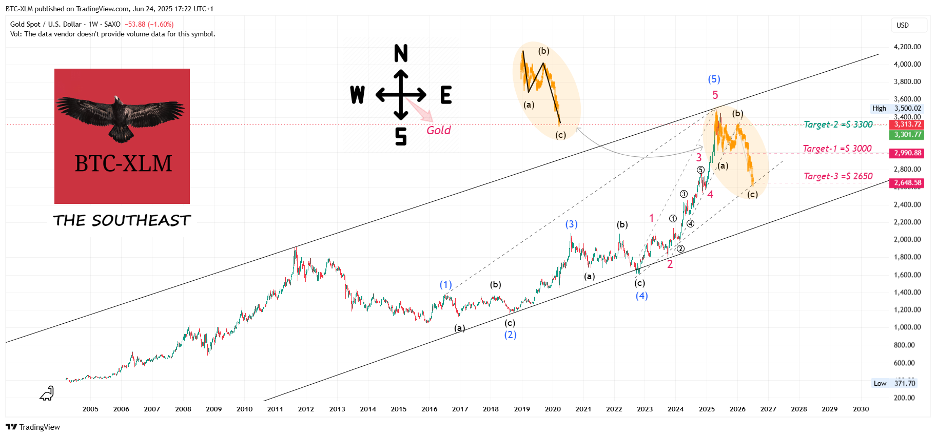 SAXO:XAUUSD Chart Image by BTC-XLM