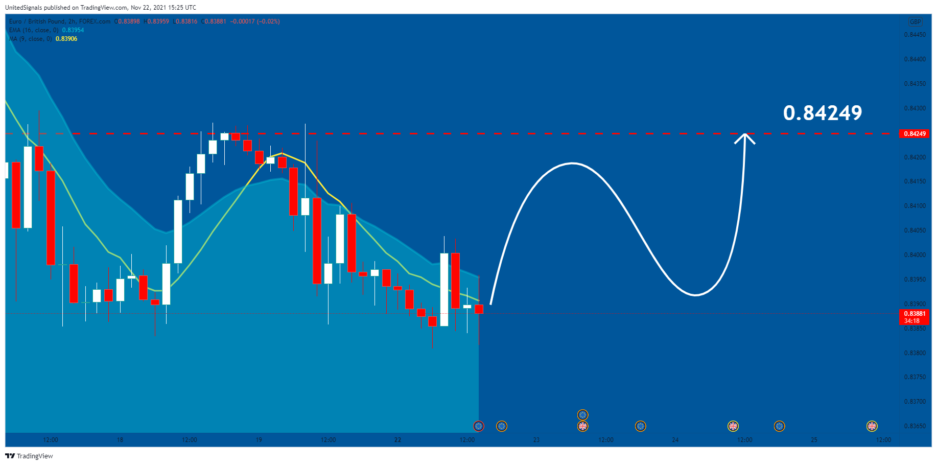 FOREXCOM:EURGBP Chart Image by UnitedSignals