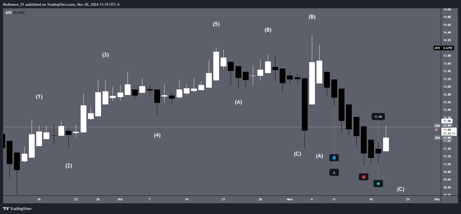 BATS:CLF Chart Image by Redimere_91