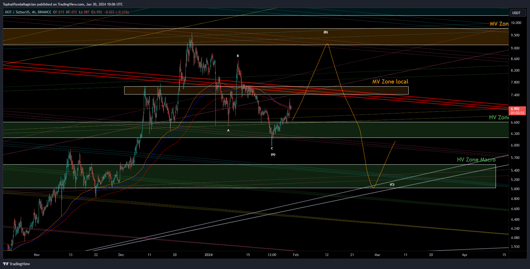 BINANCE:DOTUSDT Chart Image by TophatPandaMagician