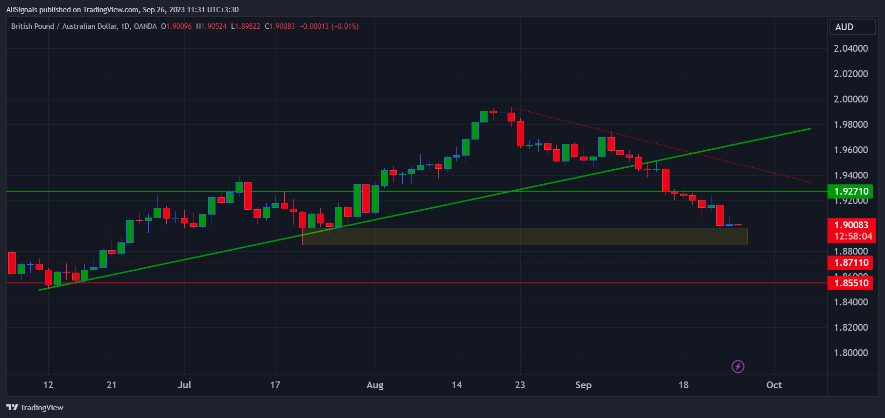 OANDA:GBPAUD Chart Image by AliSignals