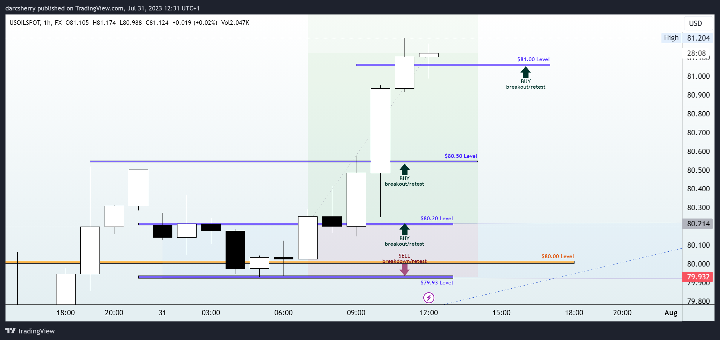 FX:USOILSPOT Chart Image by darcsherry