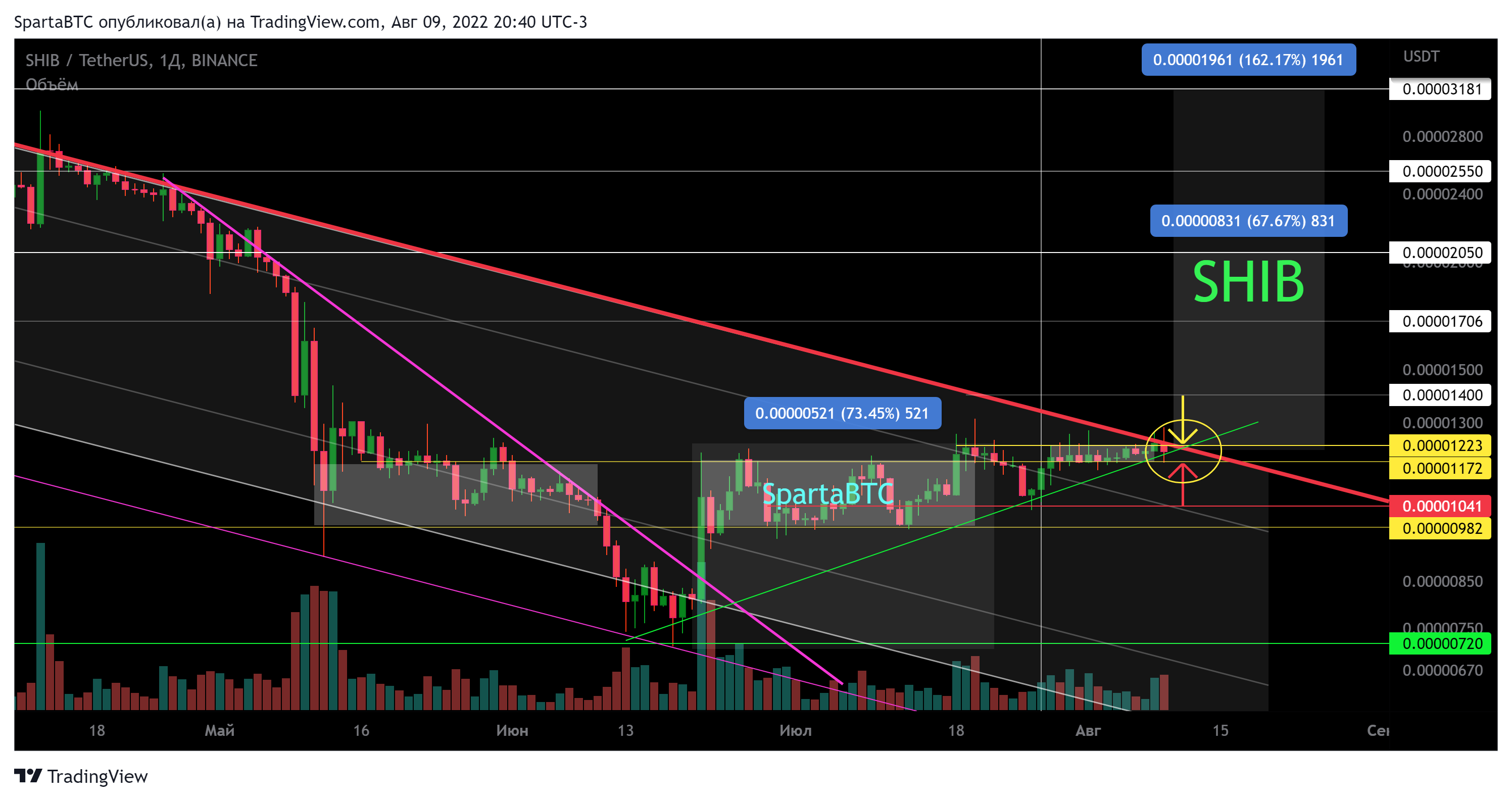 BINANCE:SHIBUSDT Chart Image by SpartaBTC