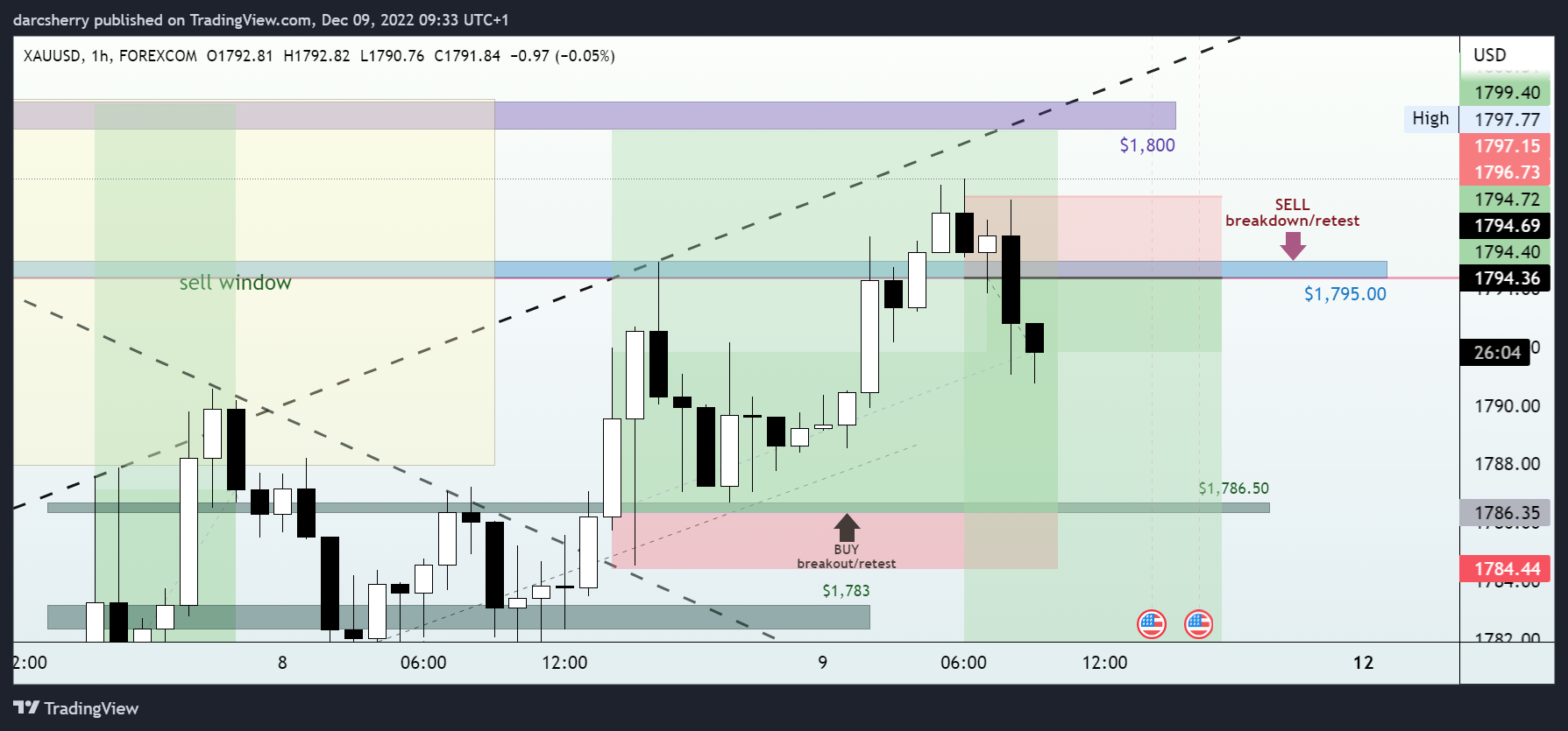 FOREXCOM:XAUUSD Chart Image by darcsherry