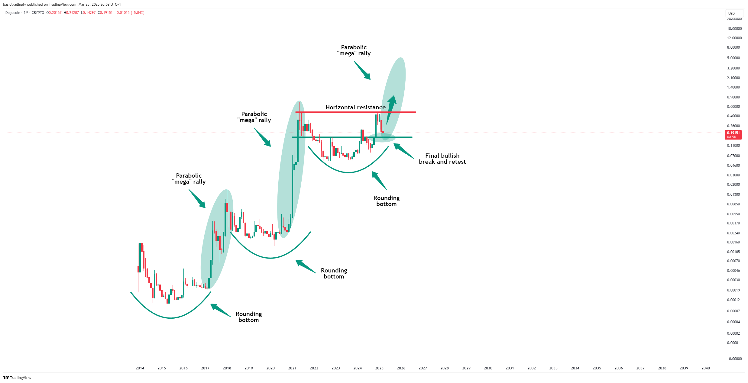 CRYPTO:DOGEUSD Chart Image by basictradingtv