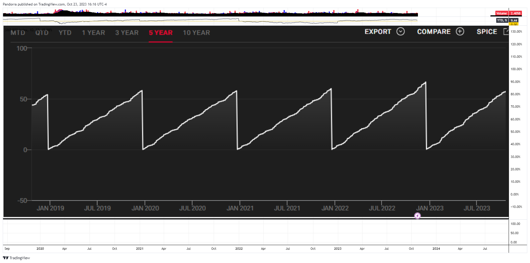 SP:SPX Chart Image by PandorraResearch