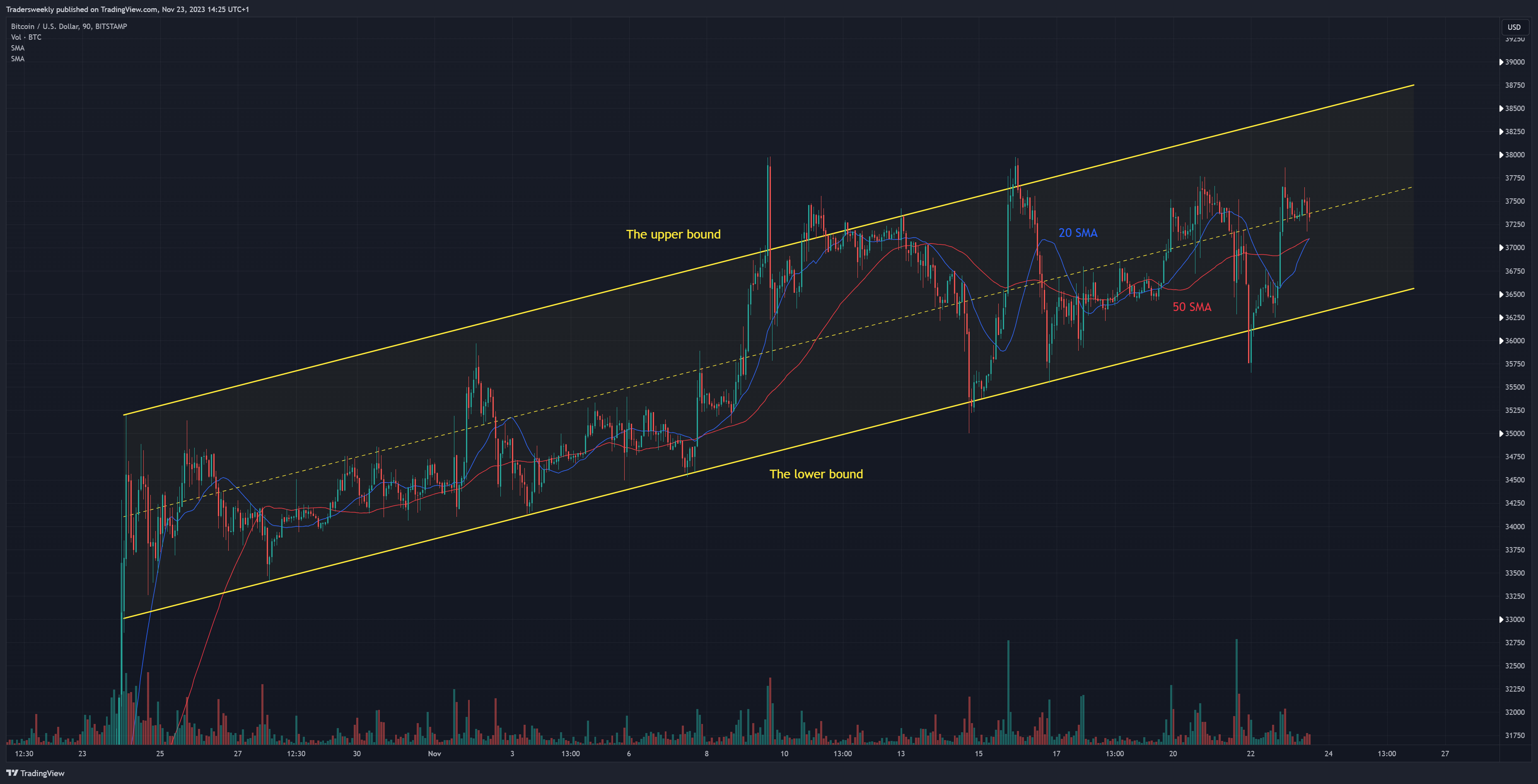 BITSTAMP:BTCUSD Chart Image by Tradersweekly